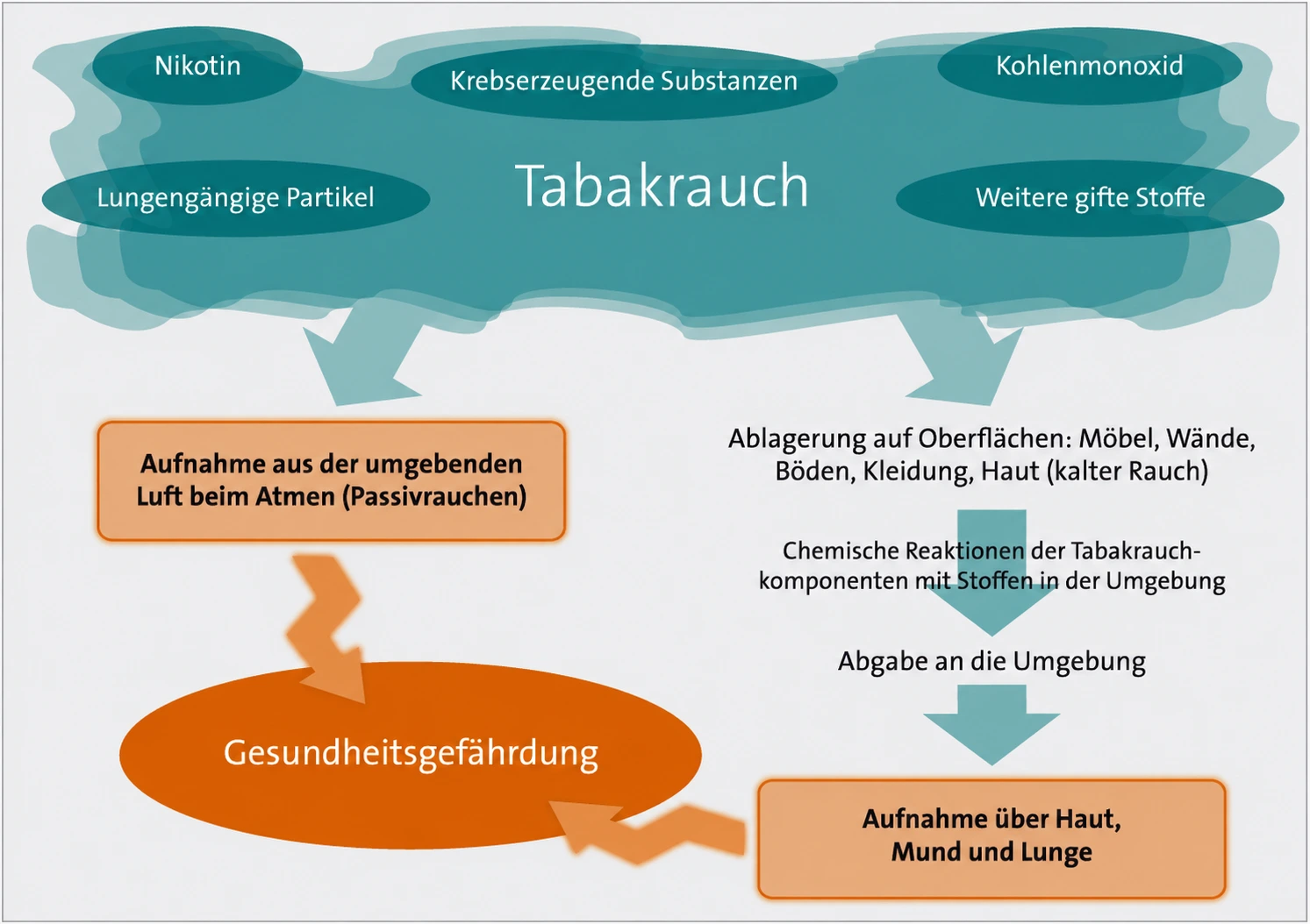 Kalter Tabakrauch